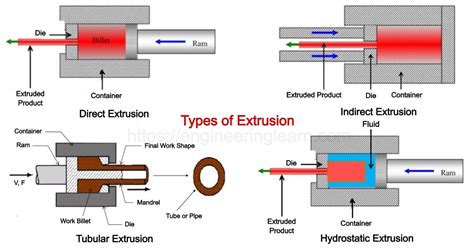 Image result for Direct Extrusion Process