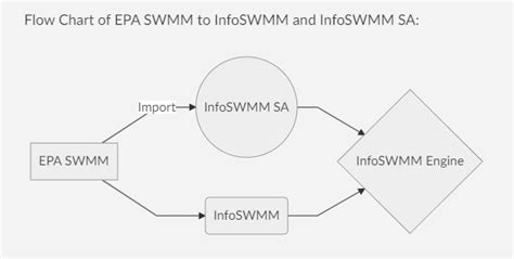 Image result for SWMM Flowchart