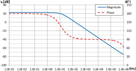 Image result for Integrator Bode Plot