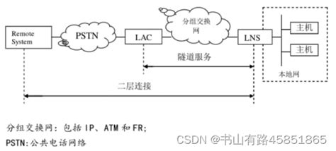 L2TPv3 Tutorial 的图像结果