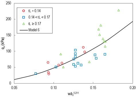 Response Surface Design Models to Predict the Strength of Iron Tailings ...