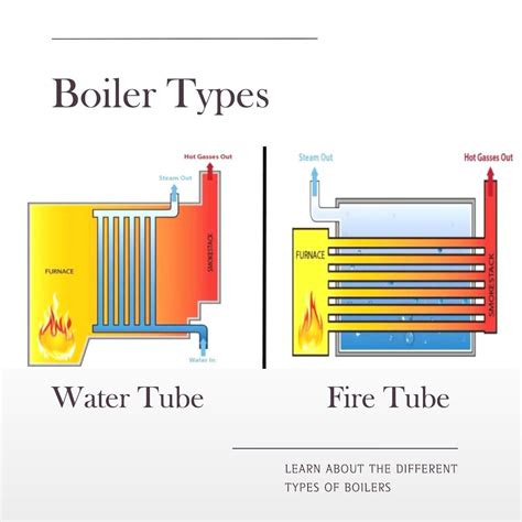 Water tube versus fire tube boilers – Artofit