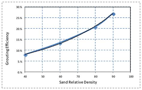 GT Lab Relative Density of Sand 的图像结果
