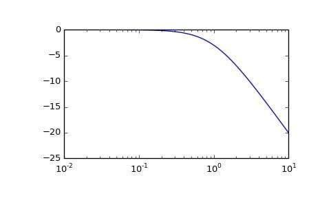 Image result for Bode Plot in Python