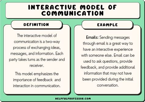 Image result for Interactional Communication Model Explained