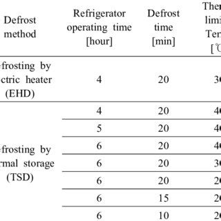 Image result for Defrost Cycle