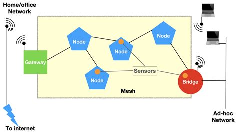 Image result for Mesh Connection Network