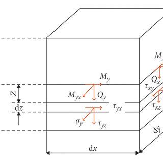 Image result for Shell Element Net Shear Forces Angle Vector