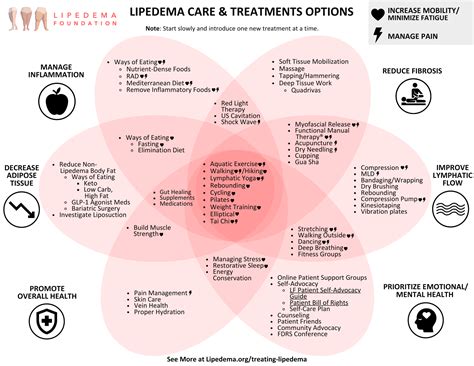 Treatment For Lipedema