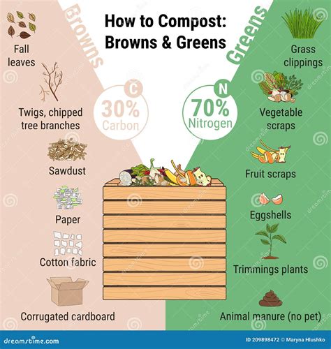 Ratio Of Browns To Greens In Composting