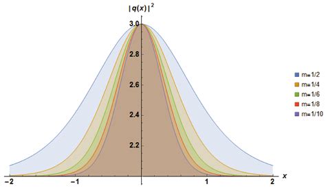 Quiescent Optical Solitons with Kudryashov’s Generalized Quintuple ...