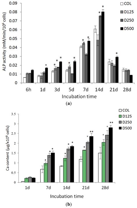 Development of Collagen/Demineralized Bone Powder Scaffolds and ...