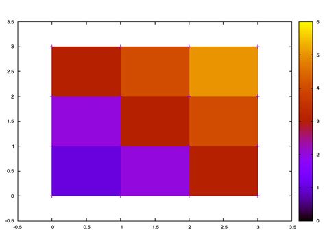 C Program Gnuplot 的图像结果