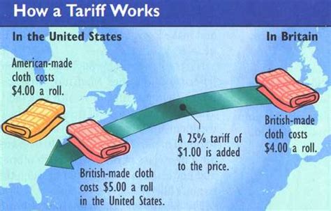 Example of Tariff 的图像结果
