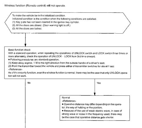 Image result for Auto Keyless Remote Troubleshooting Guide
