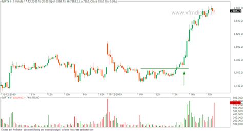VFMDirect.in: NIFTY 5 min charts
