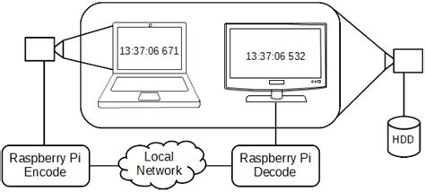 Low Delay Video Streaming on the Internet of Things Using Raspberry Pi