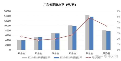 2021-2022年广东地区薪酬趋势调查报告 - 知乎