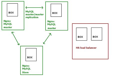 Image result for Nginx High Availability