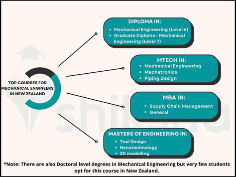 Top Mechanical Engineering Courses in New Zealand 2022: Top ...