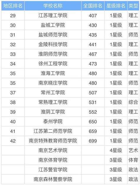 江苏二本大学有哪些学校？江苏二本大学排名一览表2023