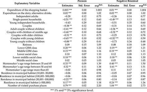 Image result for Poisson versus Negative Binomial