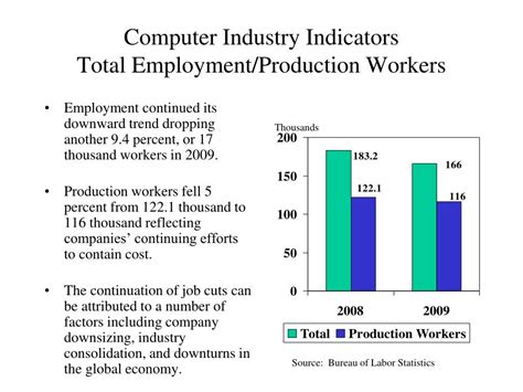 Computer Industry 的图像结果