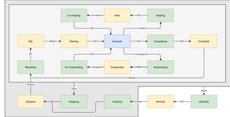 Image result for PackML Coding Standard