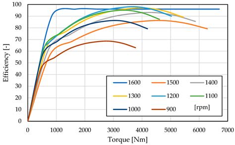 Modeling a Zero-Emissions Hydrogen-Powered Catamaran Ferry Using AVL ...