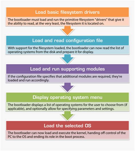 Image result for Booting Process Layout Example