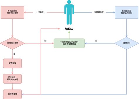 7月电子税务局上申报缴纳印花税，流程太详细了