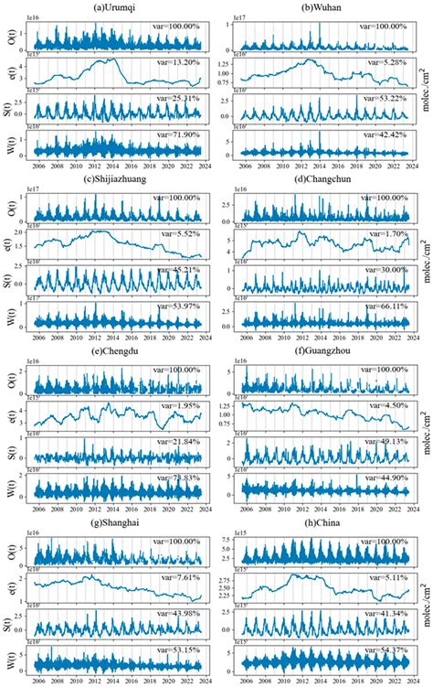 Comparing the Influences on NO2 Changes in Terms of Inter-Annual and ...