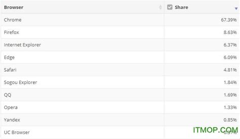 全球电脑浏览器排行榜_全球浏览器市场份额排行前十名_IT猫扑网