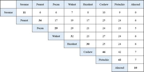 Recent advances in diagnosing and managing nut allergies with focus on ...