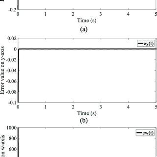 Image result for Position Error Constant in Control System