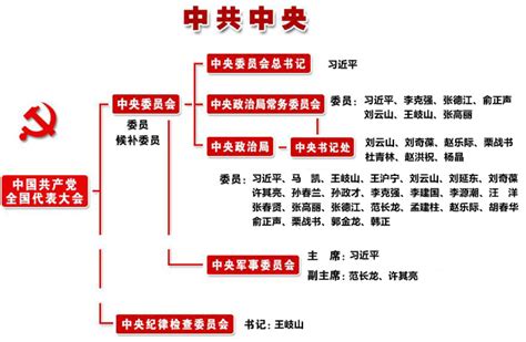 中共中央结构图_共产党员网