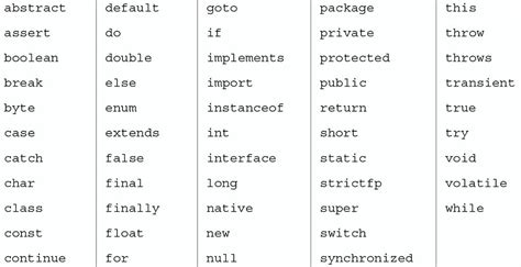 Image result for Java Keywords