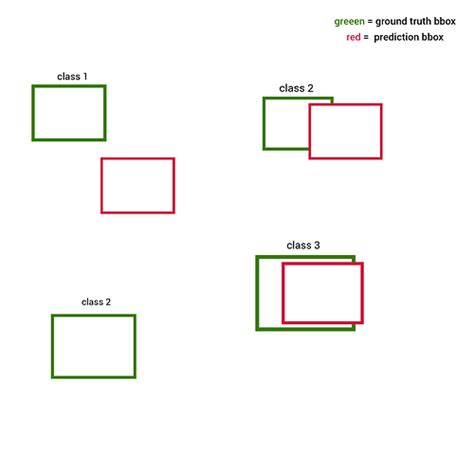 Image result for False Positive Object Detection