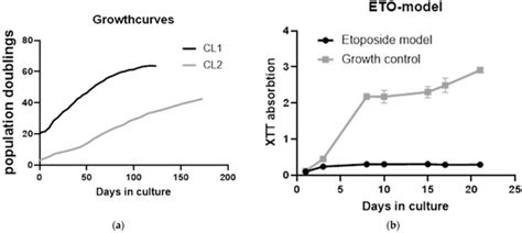 Exploring Senolytic and Senomorphic Properties of Medicinal Plants for ...