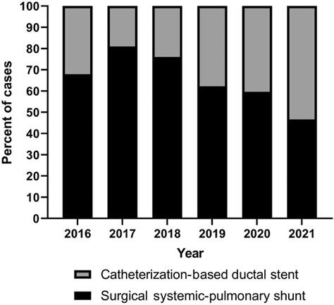 Transcatheter Ductal Stents Versus Surgical Systemic‐Pulmonary Artery ...