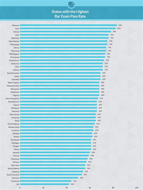 Bar Exam Analysis: Bar Exam Pass Rates By State Comparison