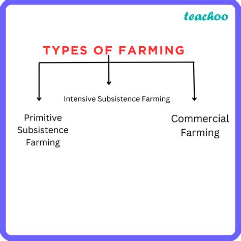 [Agriculture] Types of Farming - with Examples - Teachoo