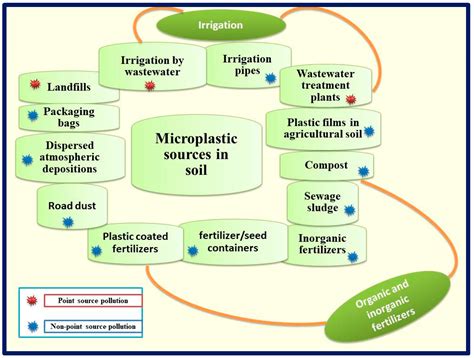 Addressing the Microplastic Dilemma in Soil and Sediment with Focus on ...