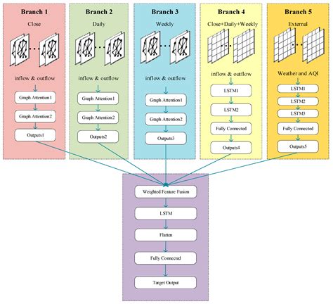 A Hybrid GLM Model for Predicting Citywide Spatio-Temporal Metro ...