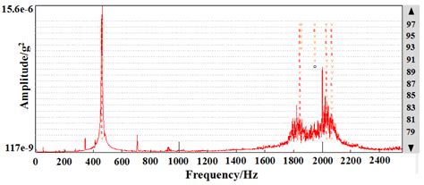 Dynamic Performance Optimization of Circular Sawing Machine Gearbox