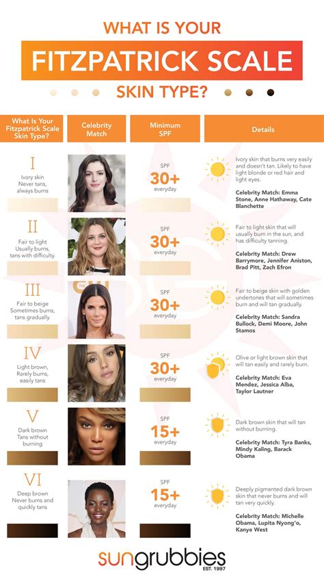 Fitzpatrick Scale For different Skin Types - Understanding skin damage – Sungrubbies