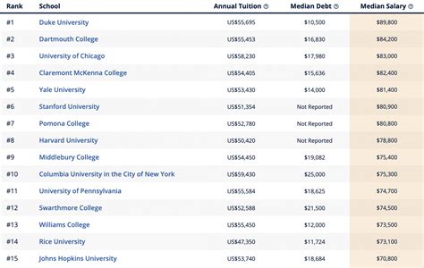 2023年美国大学研究生年薪水平top50揭晓，你猜对了吗？