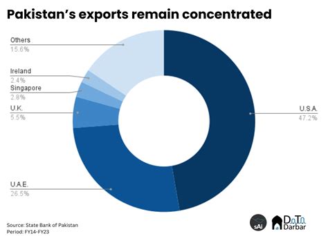 Are Pakistan’s ICT export numbers predicting exponential growth? - Insights by Data Darbar
