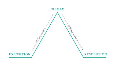 Image result for Writing Plot