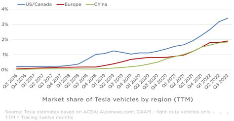 Tesla's Market Share Improved Slightly In Q3 2022 - market share of ykk